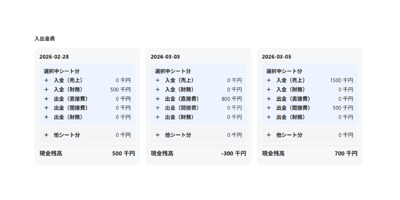 ケース2の資金繰り計画